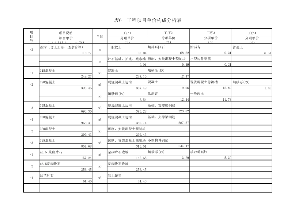 工程项目单价构成分析表_第3页
