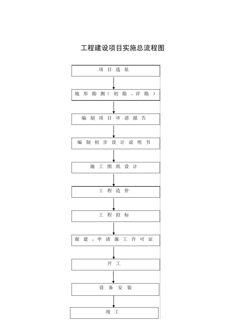 工程项目基本程序图_第1页