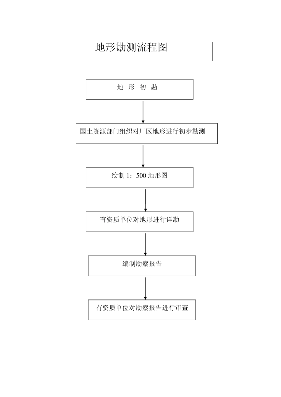 工程项目基本程序图_第3页