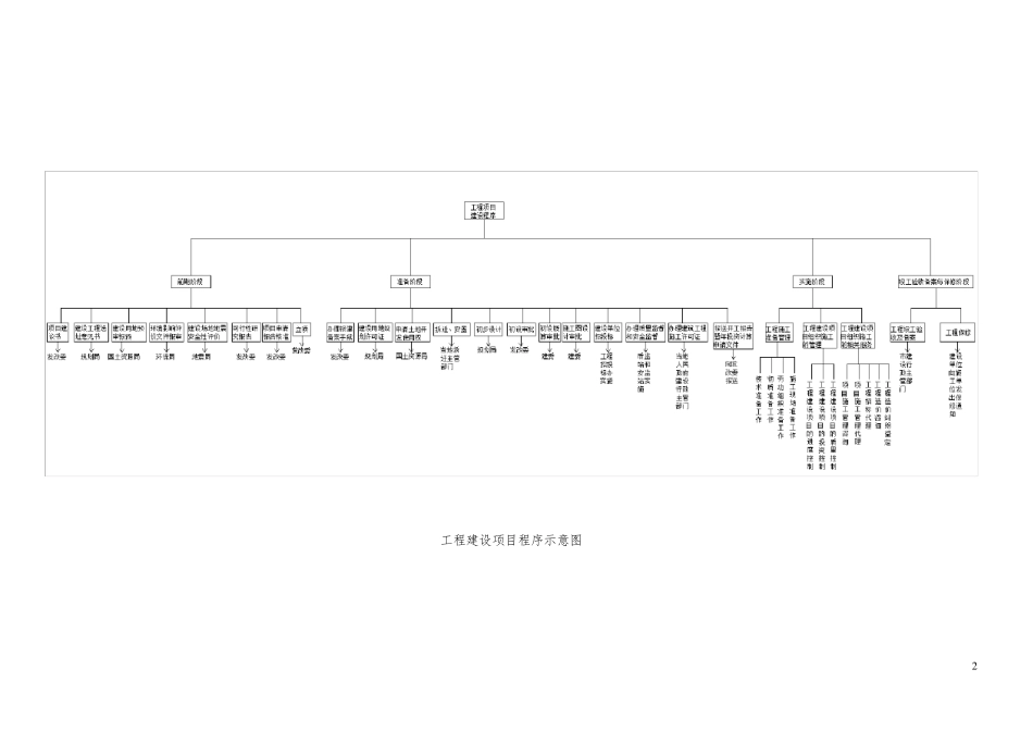 工程项目建设程序及审批部门介绍_第2页