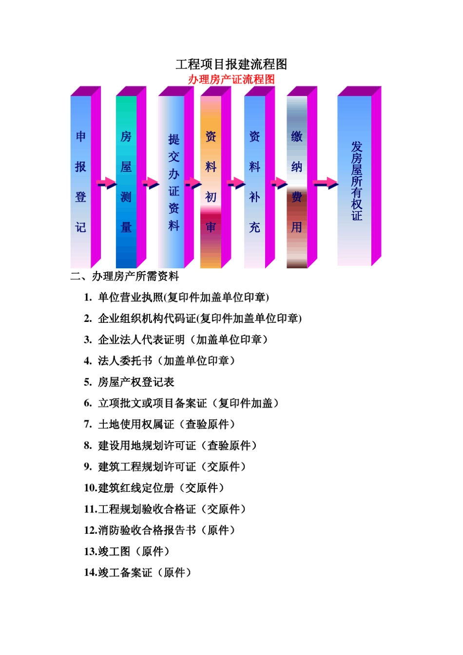 工程项目报建流程图_第1页