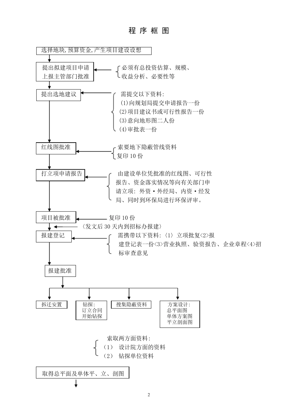 工程项目报建程序目录内容_第2页