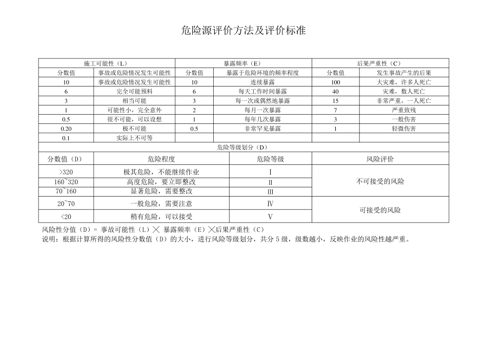 工程项目施工现场重要危险源辨识清单汇总_第3页