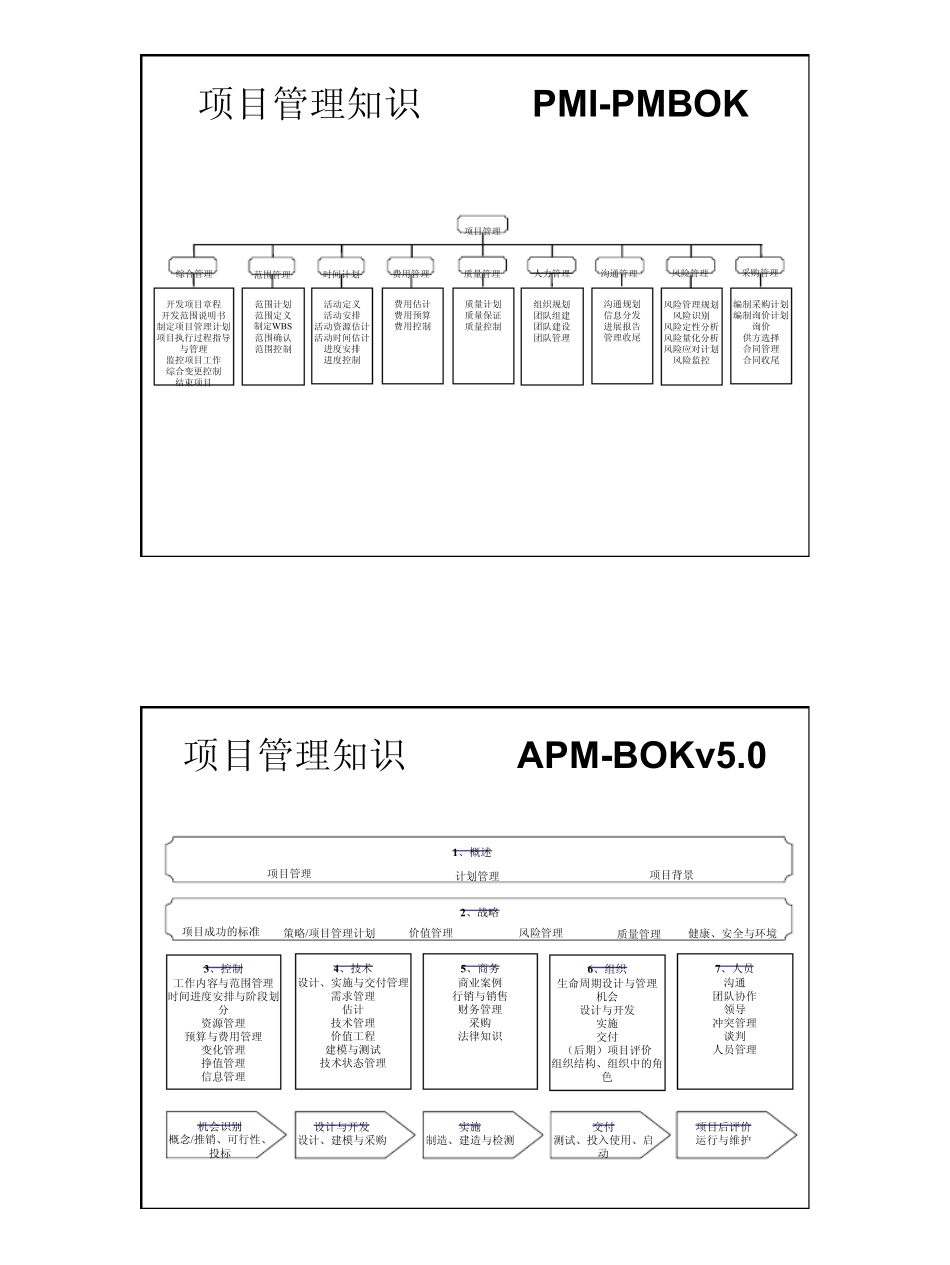 工程项目管理1知识体系_第3页
