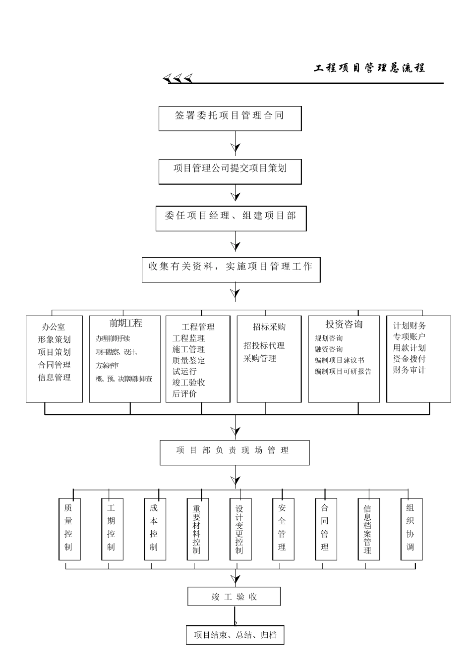 工程项目管理流程(修改版)_第2页