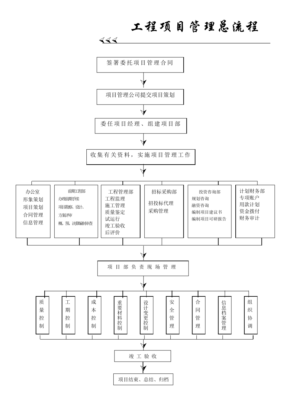 工程项目管理流程(完美修正版)_第3页