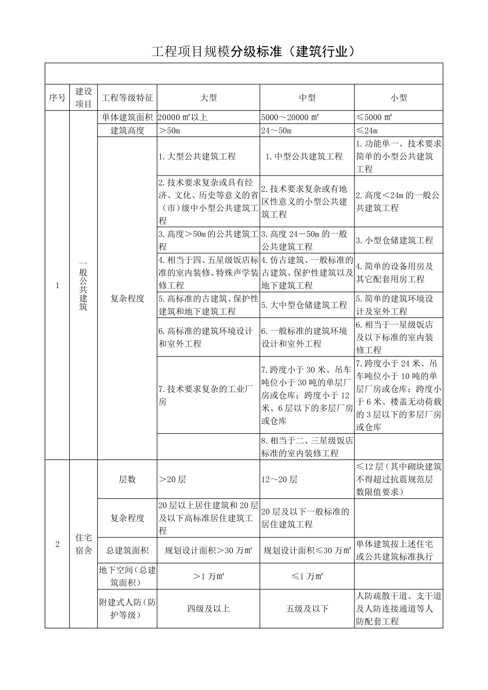 工程项目规模分级标准建筑行业_第1页