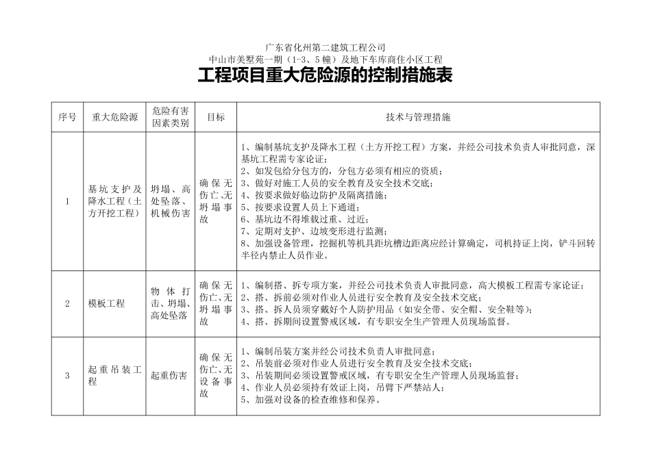 工程项目重大危险源的控制措施表_第1页