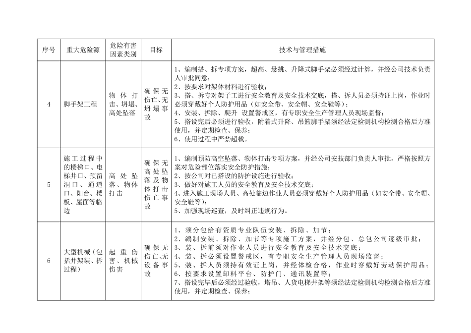 工程项目重大危险源的控制措施表_第2页