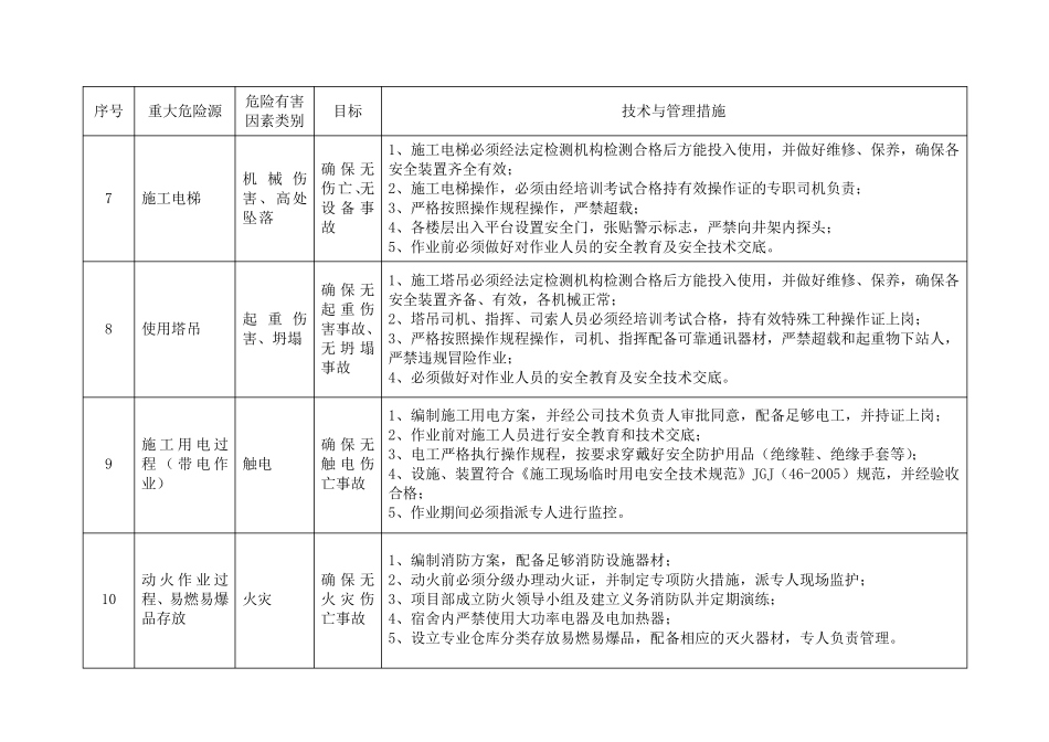 工程项目重大危险源的控制措施表_第3页