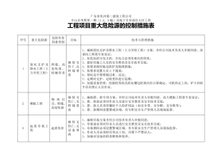 工程项目重大危险源的控制措施表
