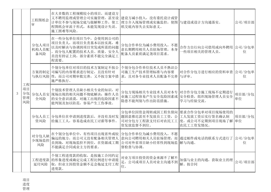 工程项目风险清单表_第2页