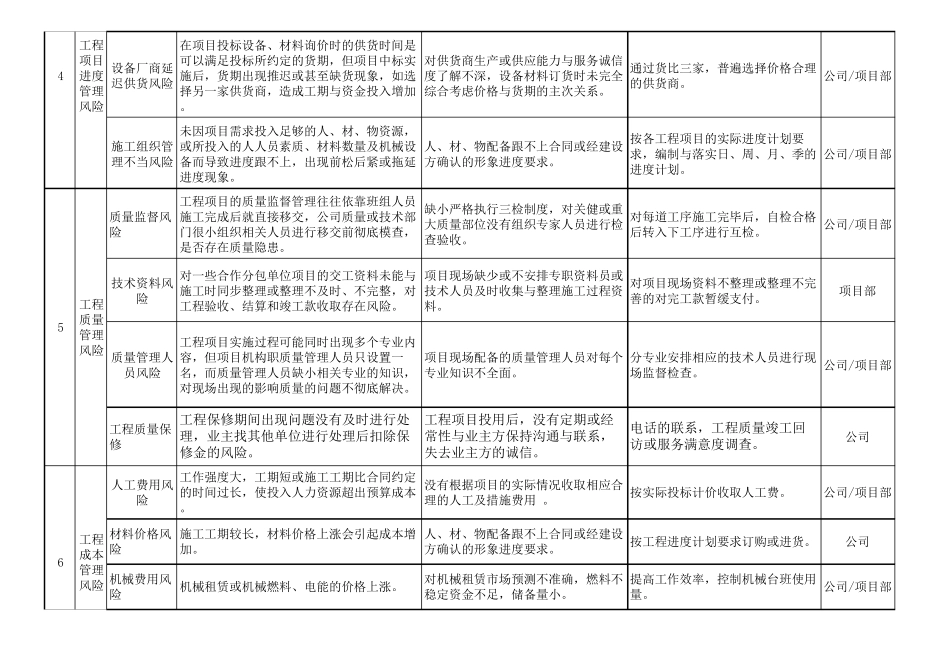 工程项目风险清单表_第3页