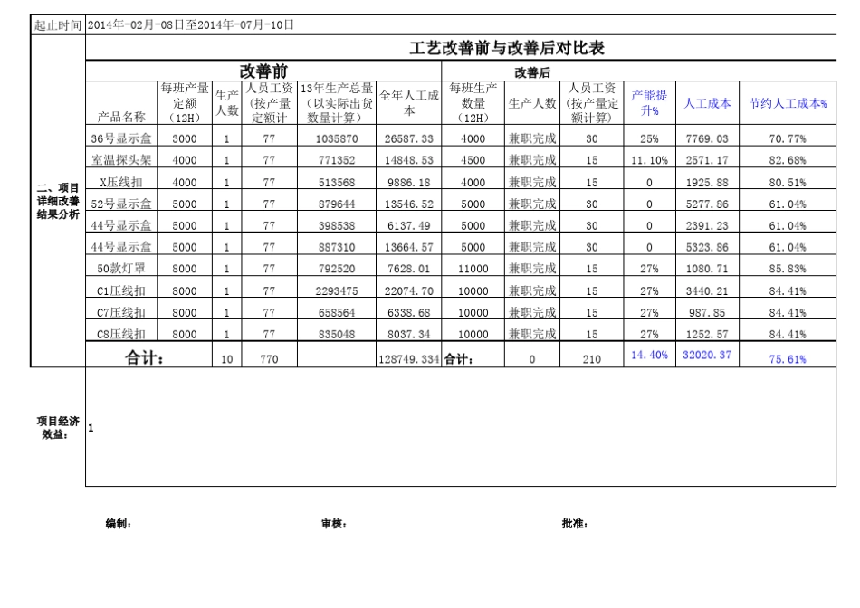 工艺改善项目计划书_第2页