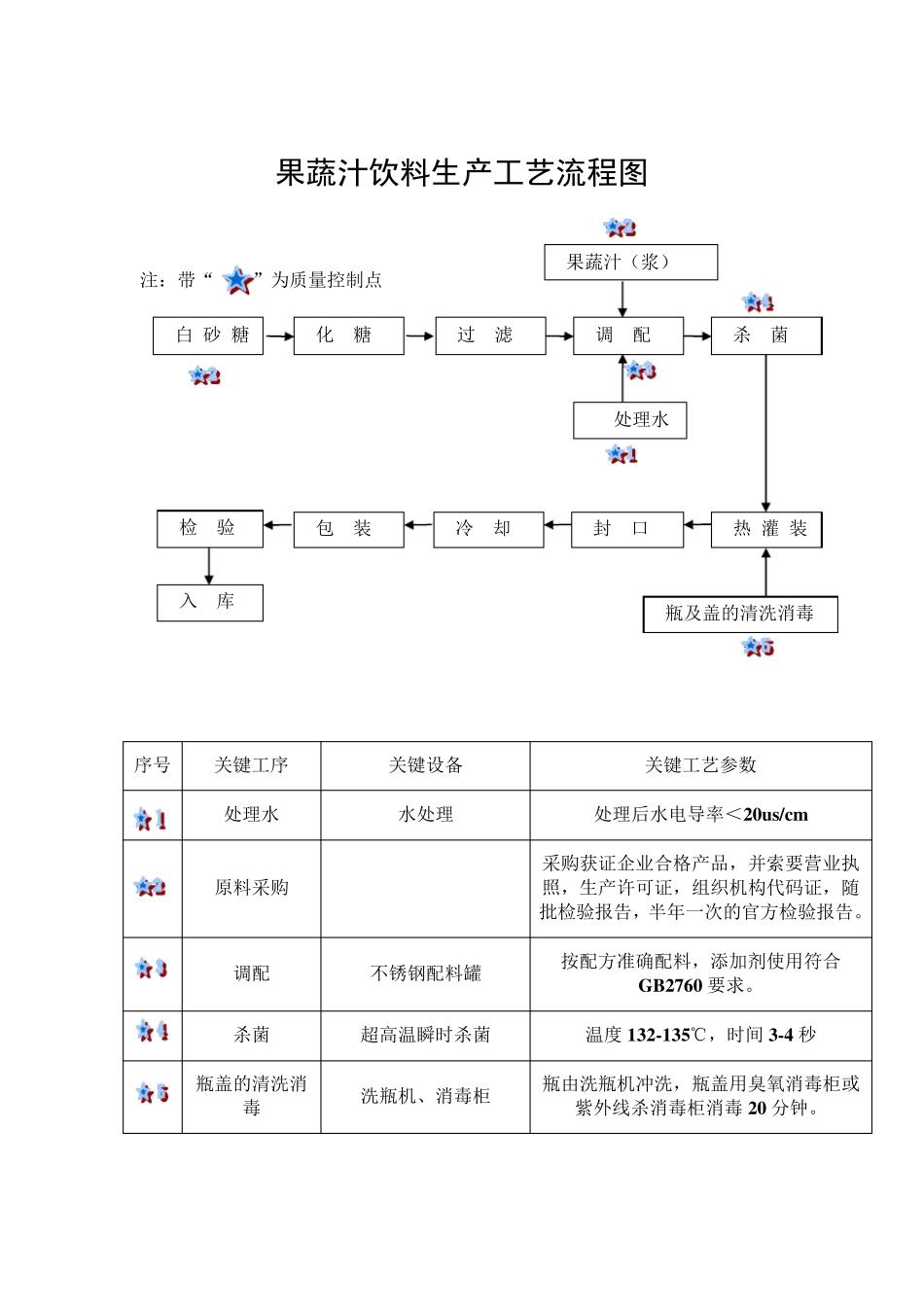 工艺流程图饮料生产必备_第1页