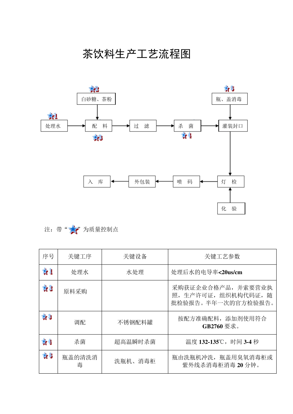 工艺流程图饮料生产必备_第2页