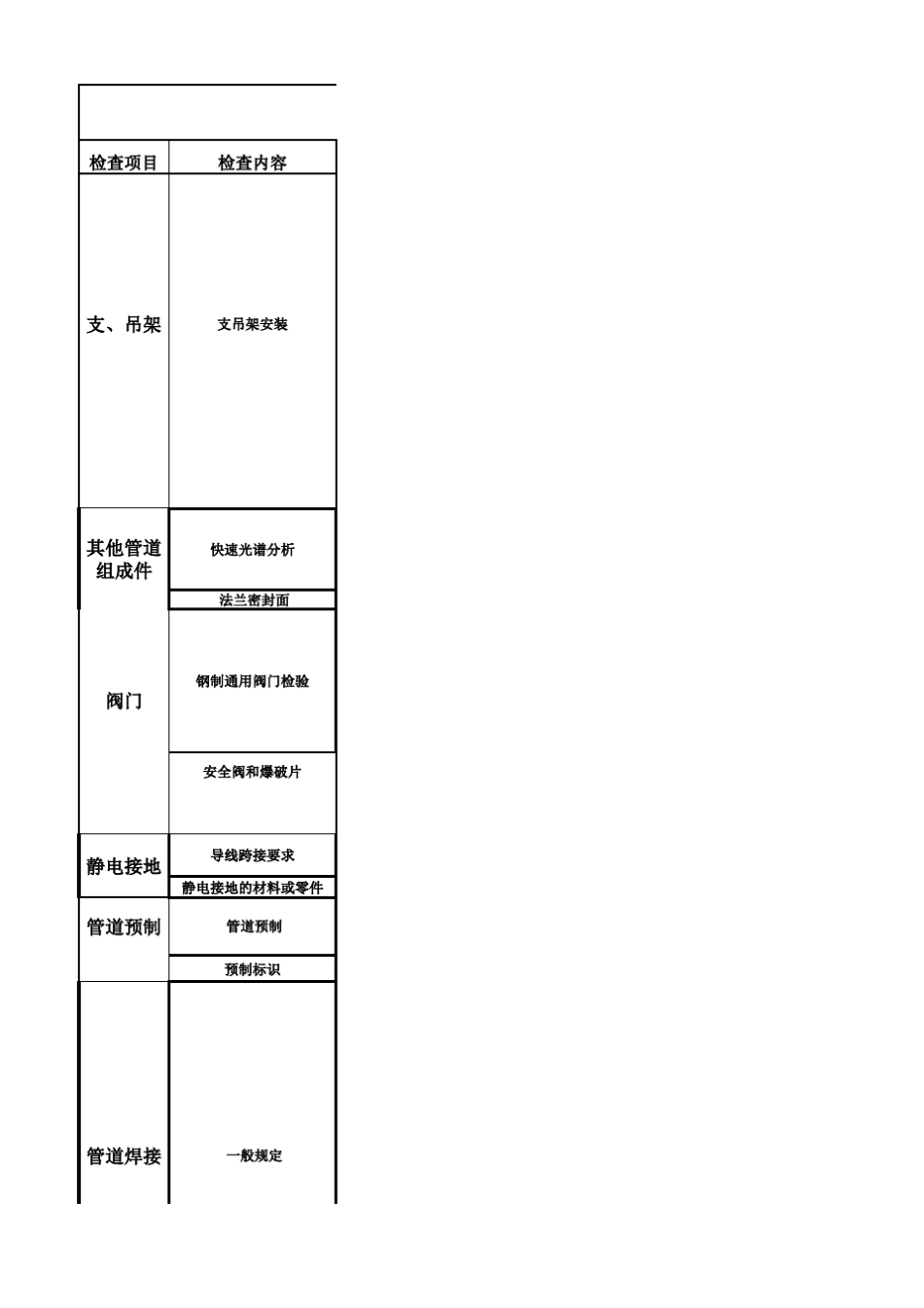 工艺管道工程质量检查项目表_第1页