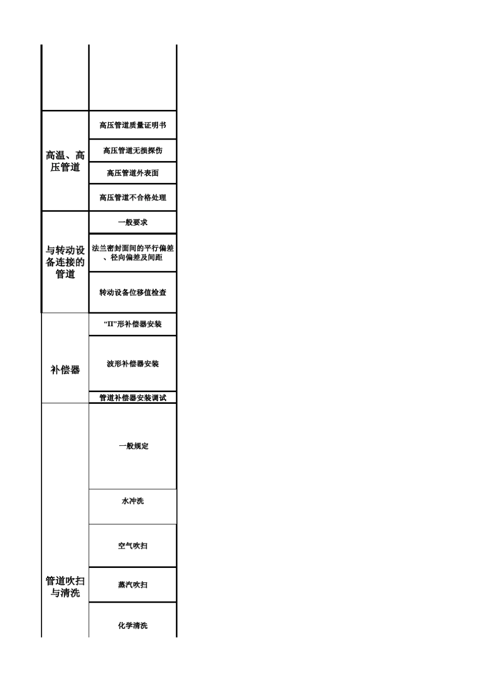 工艺管道工程质量检查项目表_第2页