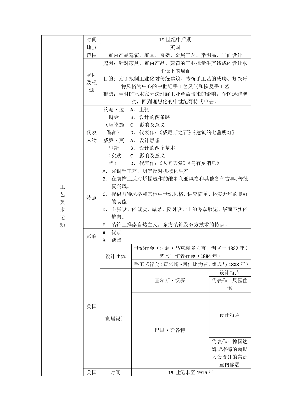 工艺美术运动新艺术运动装饰艺术运动知识框架表_第1页