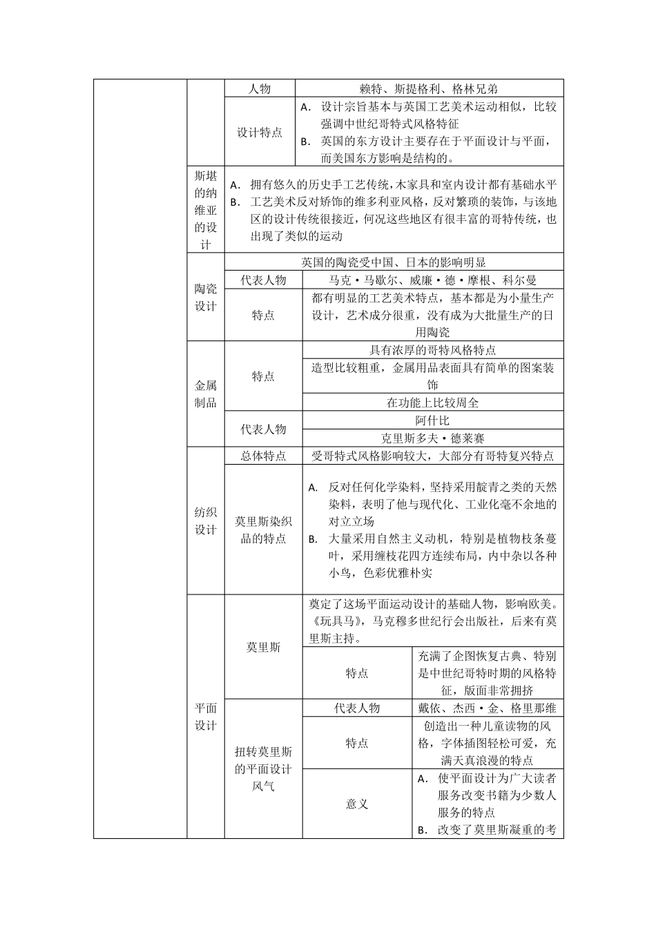 工艺美术运动新艺术运动装饰艺术运动知识框架表_第2页