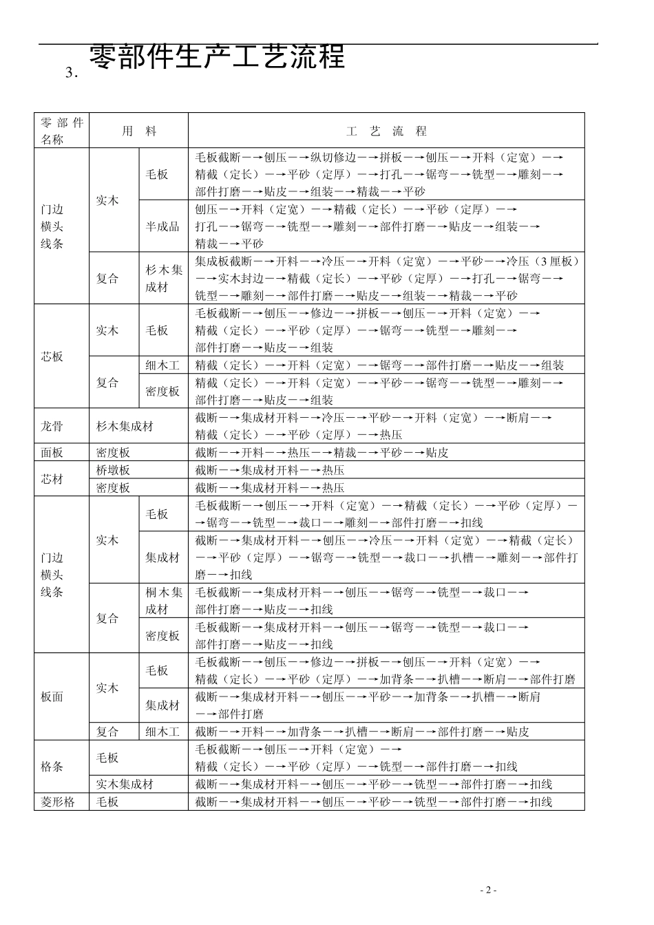 工艺规程与质量标准_第2页