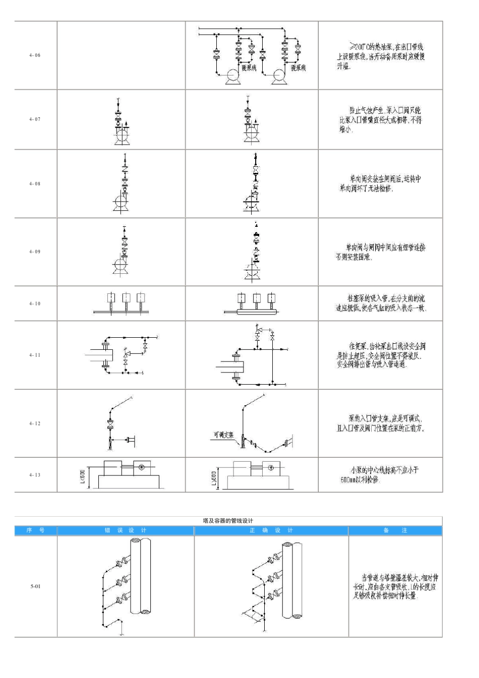 工艺配管设计常见病5000例_第2页