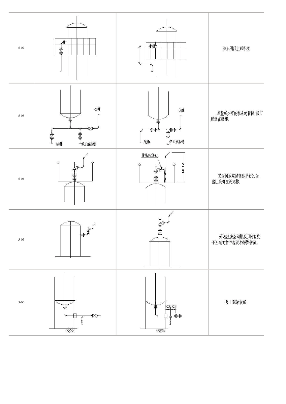 工艺配管设计常见病5000例_第3页