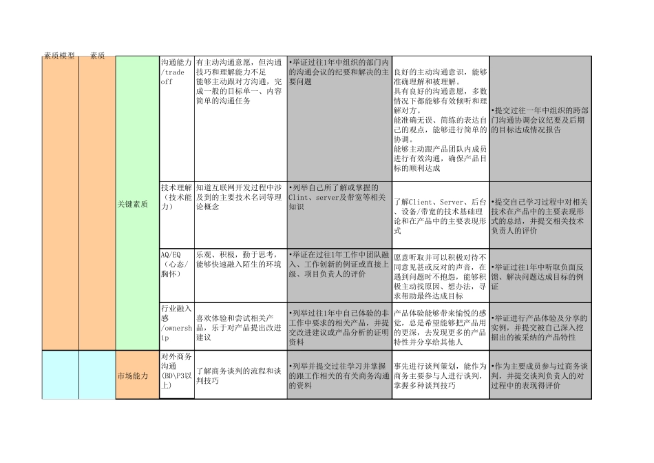 整理腾讯产品经理能力素质模型_第2页