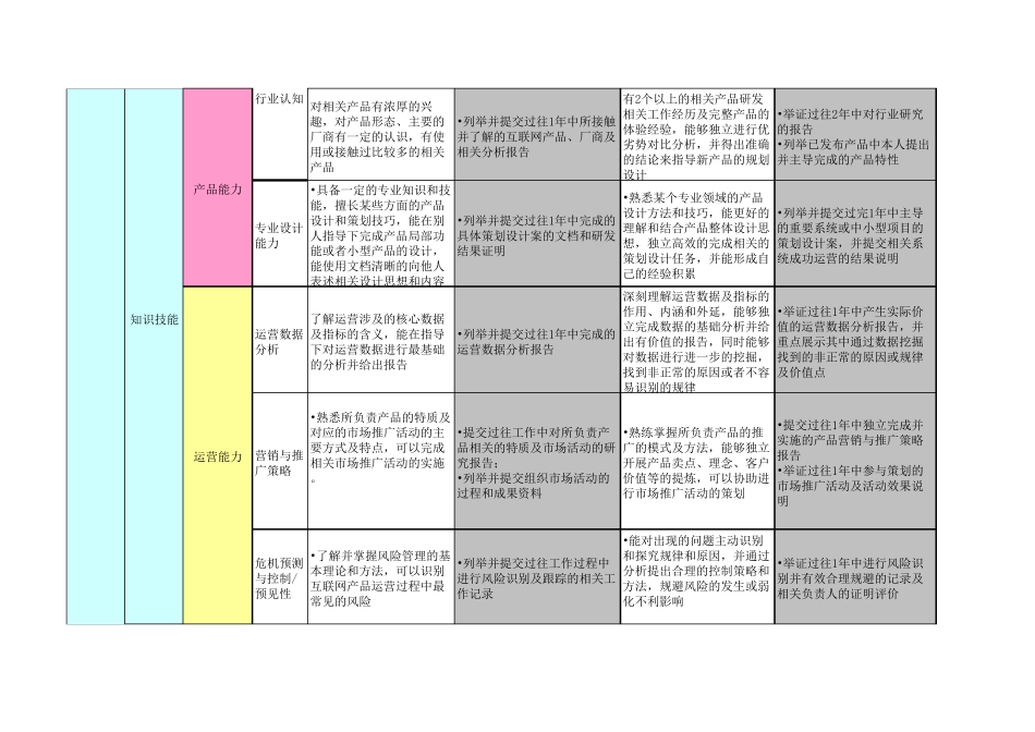 整理腾讯产品经理能力素质模型_第3页