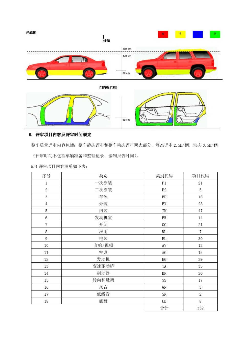 整车AUDIT评审标准_第2页