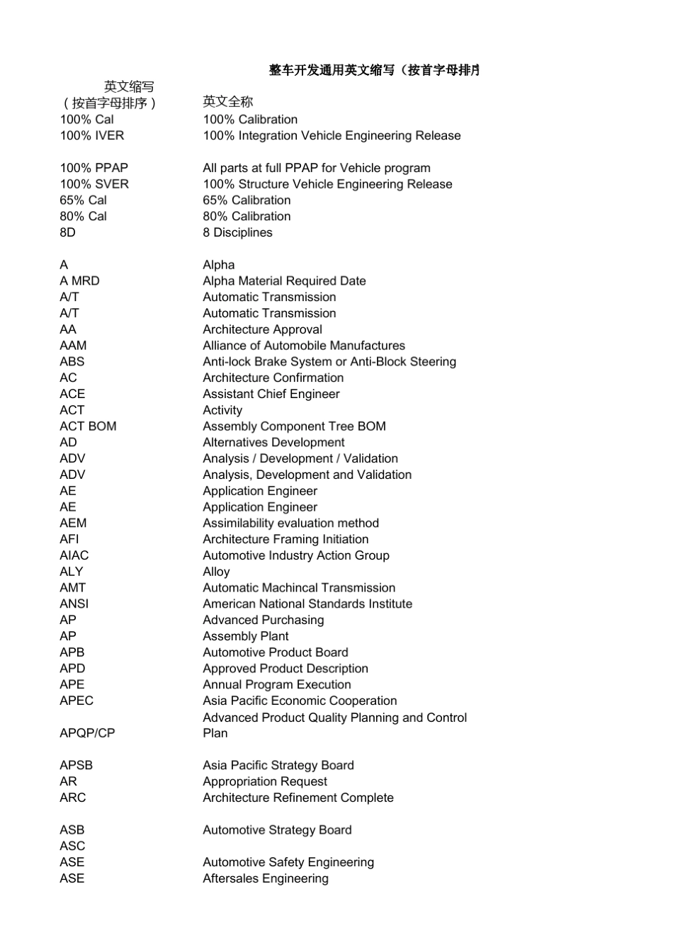 整车开发通用英文缩写(按首字母排序)通用GVDP_第1页