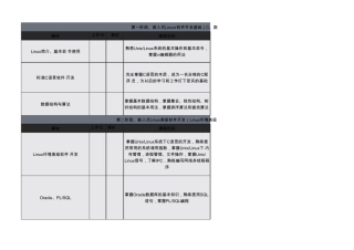 文件号：嵌入式软件工程师课程简介