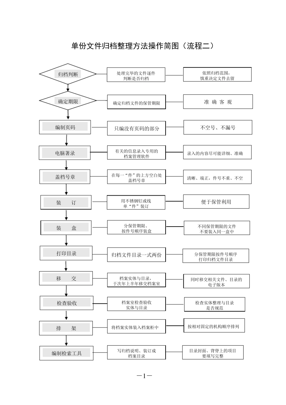文件归档整理方法操作流程图_第2页