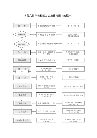 文件归档整理方法操作流程图