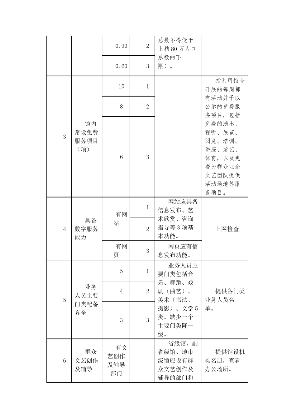 文化馆等级必备条件评估标准_第2页
