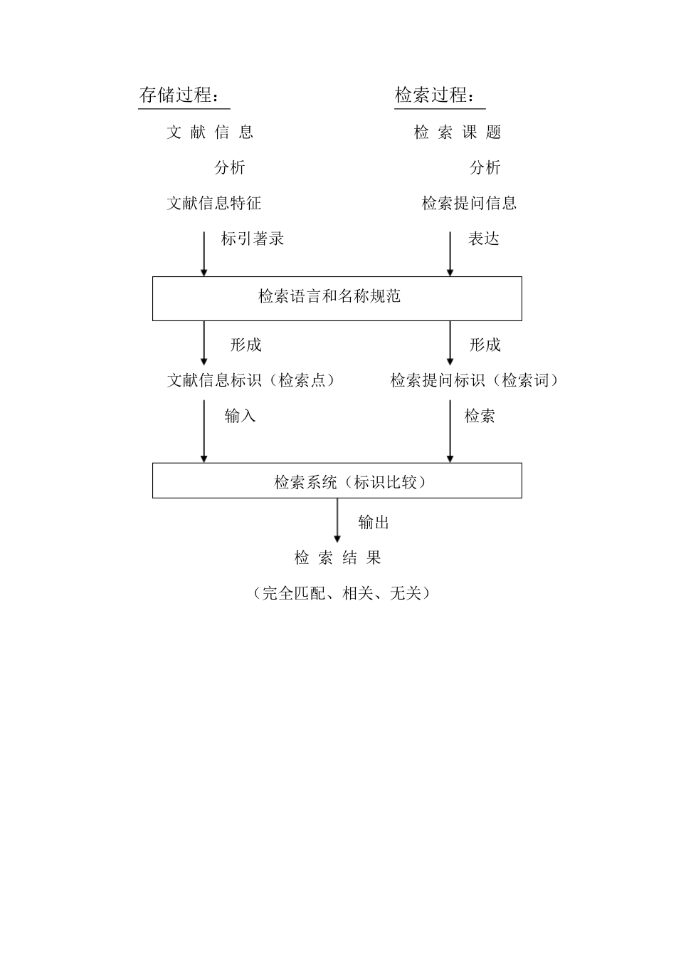 文献检索的基本原理_第2页