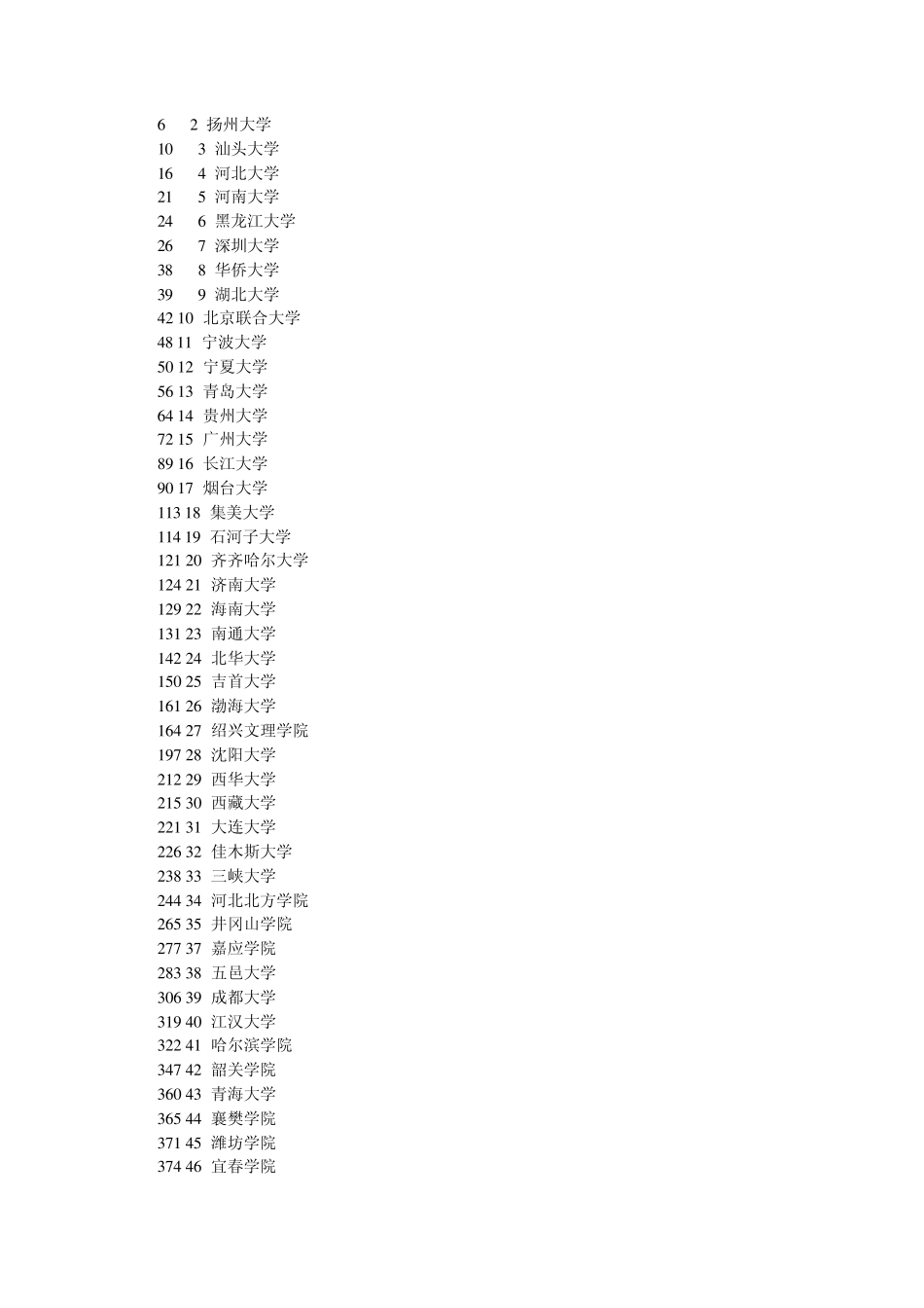 文科专业与二本学校排名_第3页