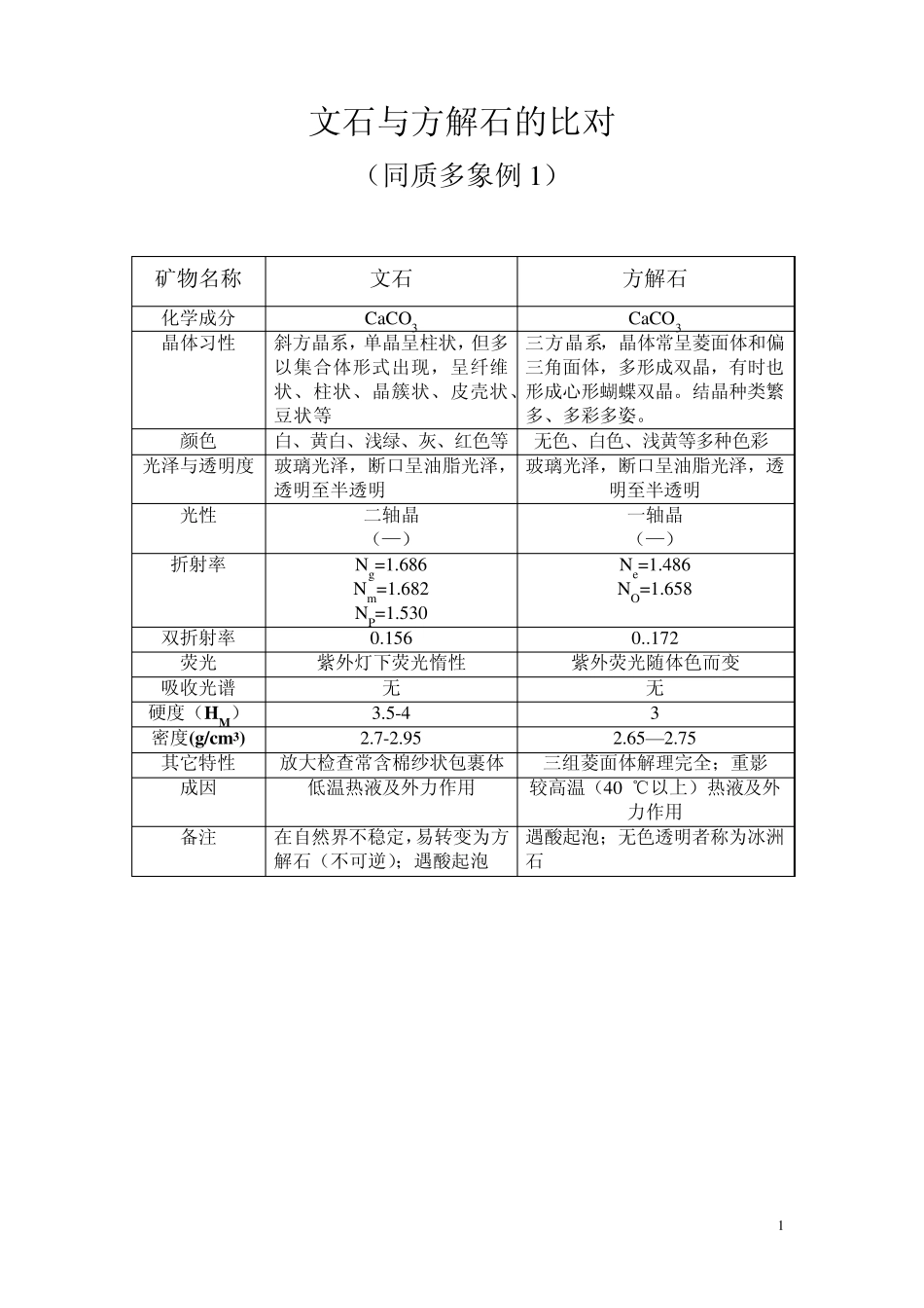 文石与方解石的比对DONG_第1页