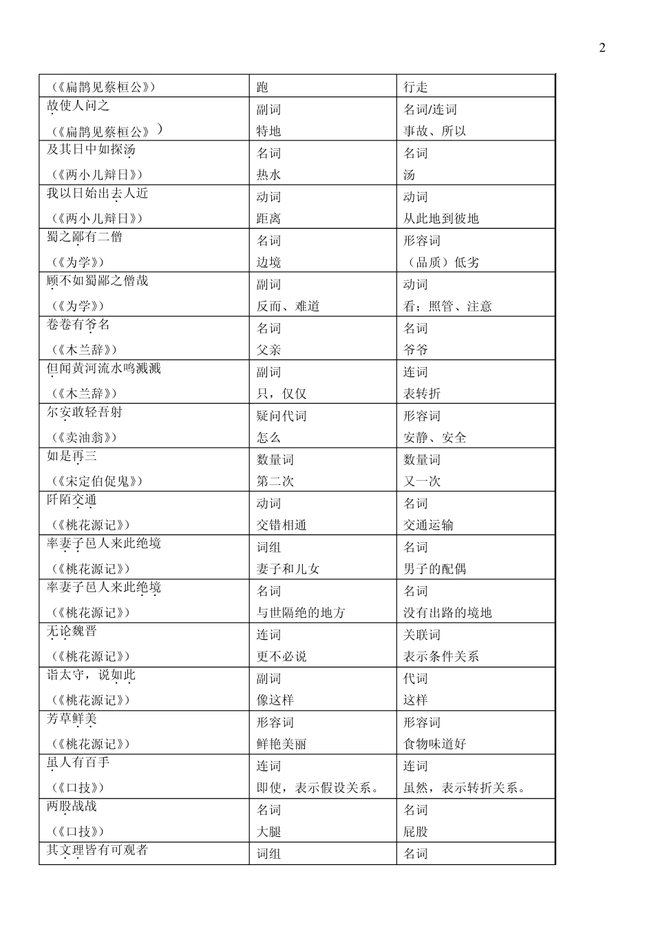 文言古今异义[通用]_第2页