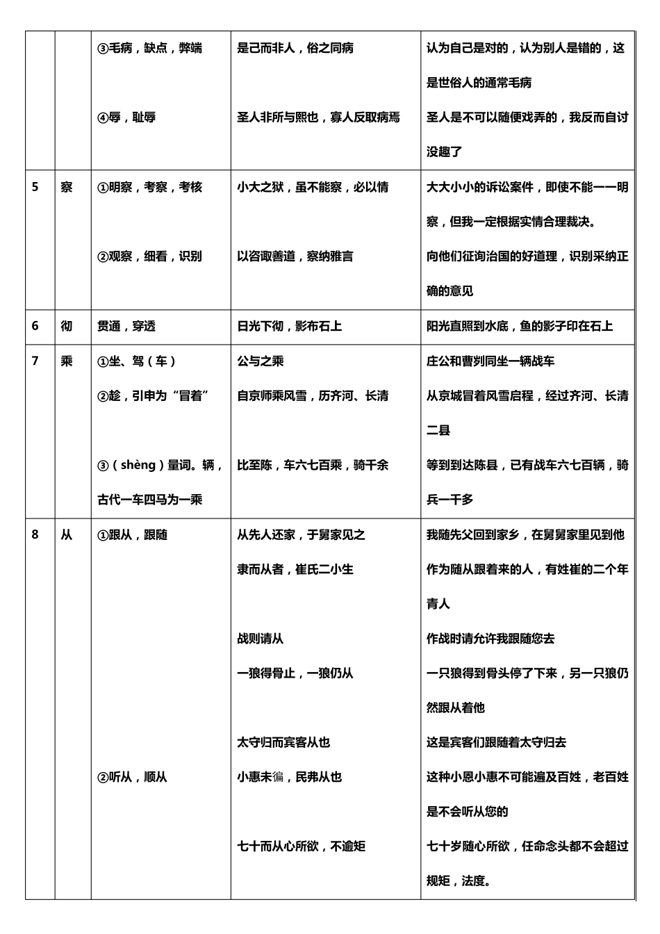 文言文常用实词简表翻译_第2页