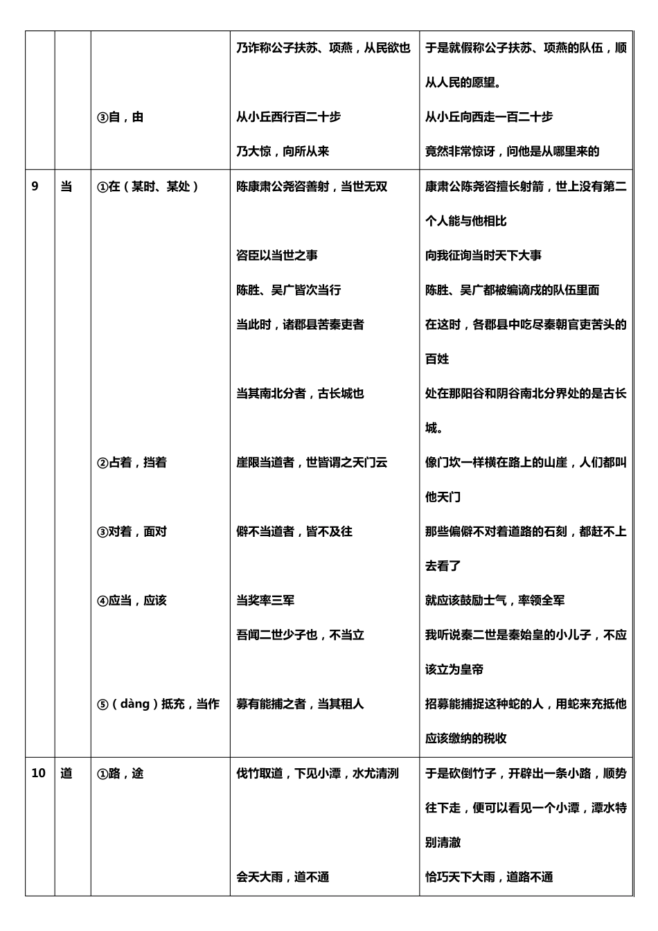 文言文常用实词简表翻译_第3页