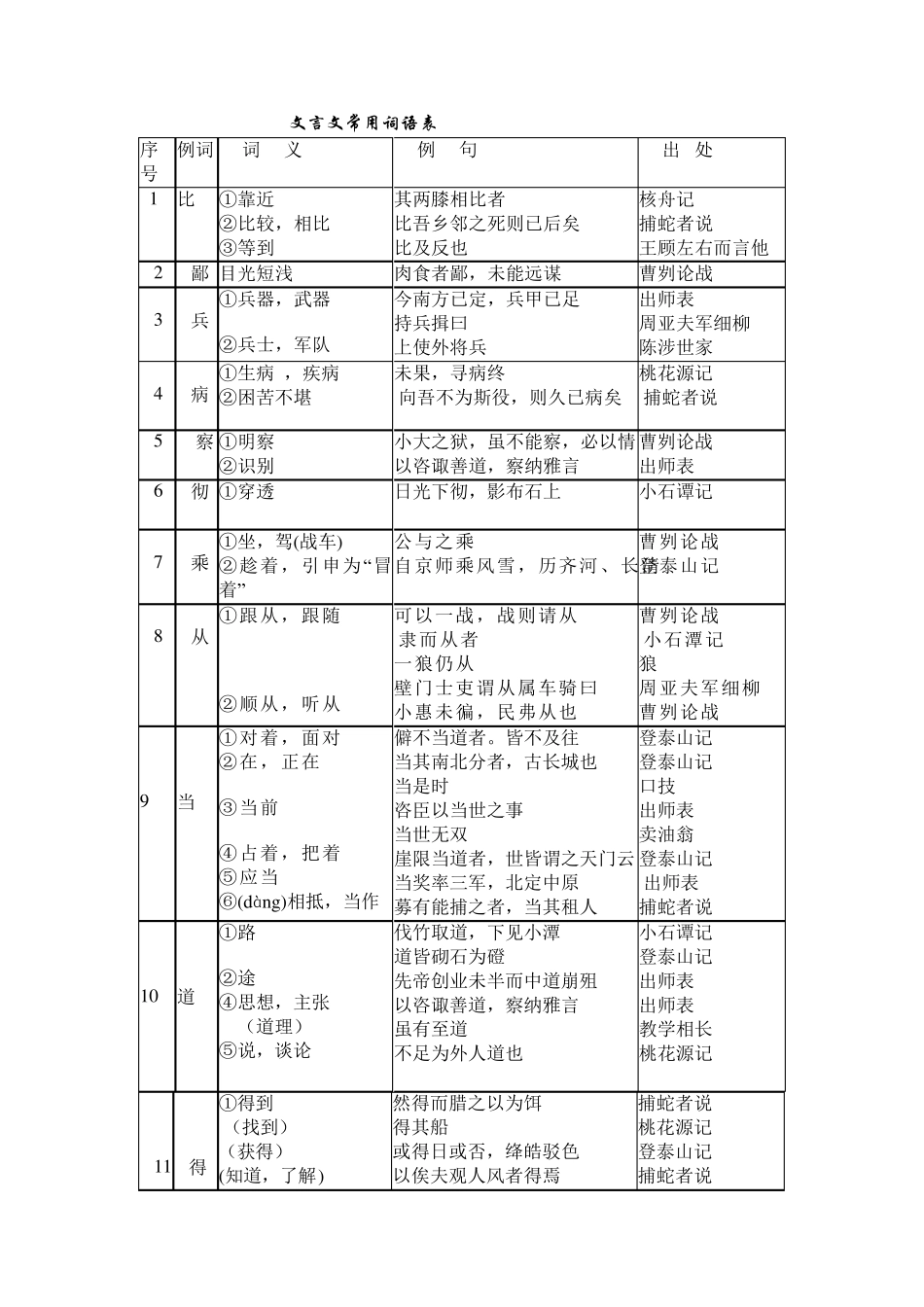 文言文常用词语表_第1页