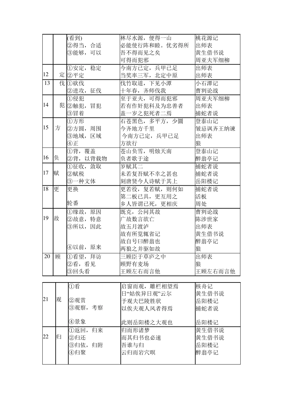文言文常用词语表_第2页