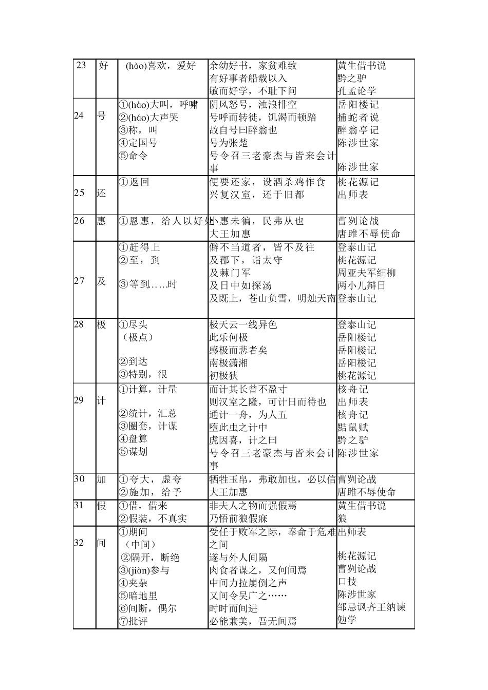 文言文常用词语表_第3页