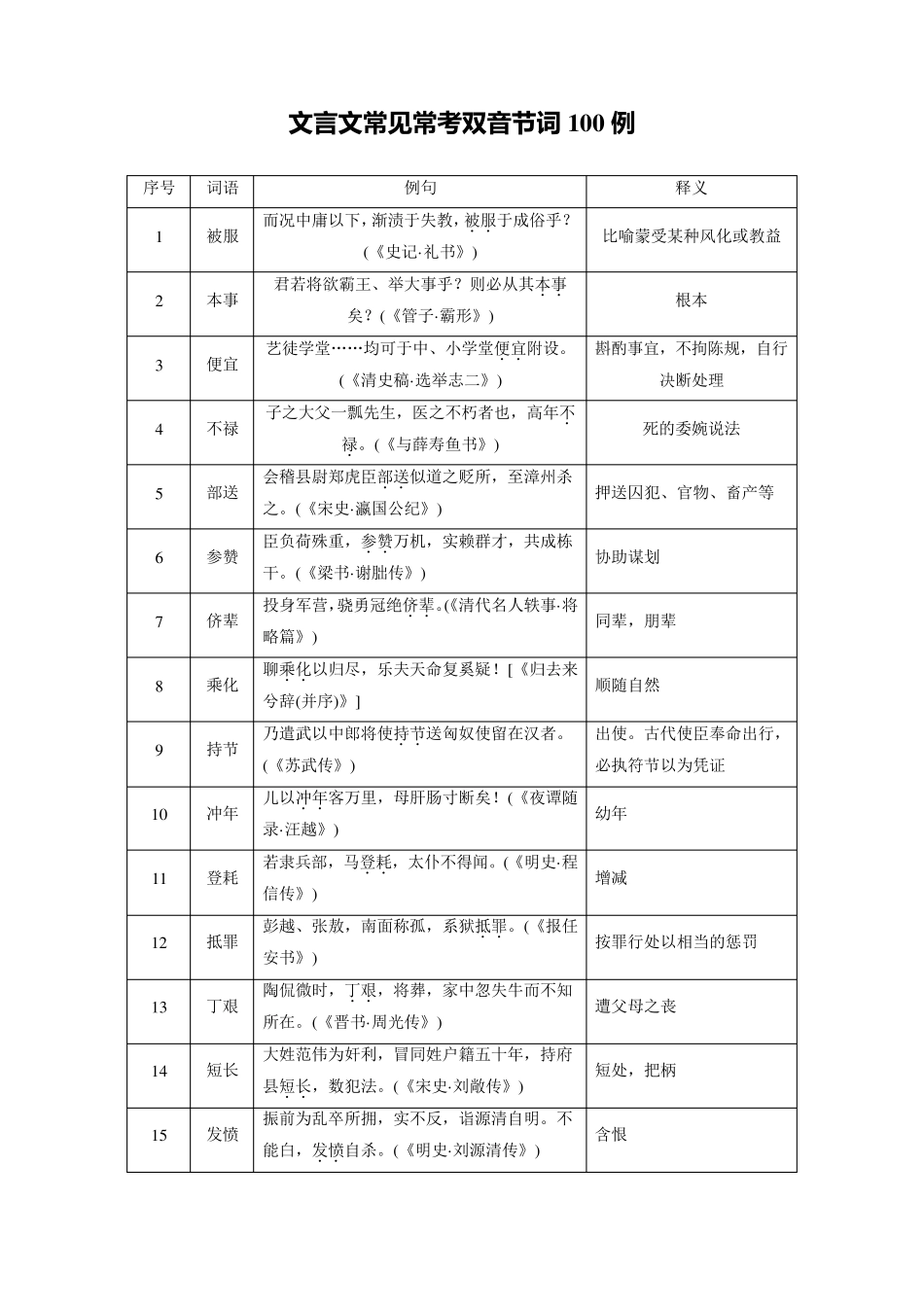 文言文常见常考双音节词100例_第1页