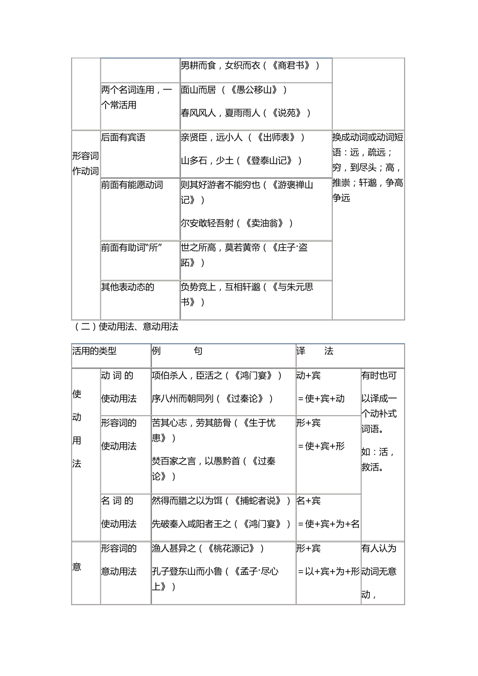 文言文词性句式知识列表_第2页