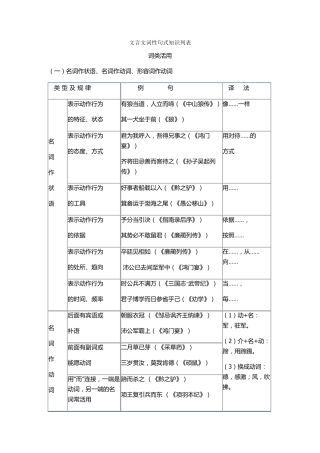 文言文词性句式知识列表