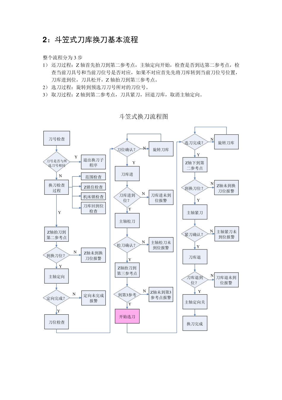 斗笠式刀库调试_第2页