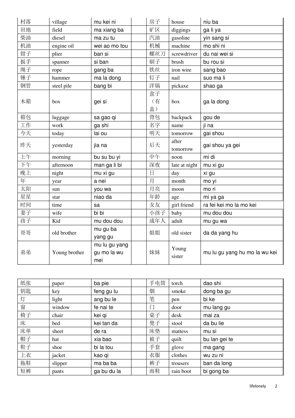 斯瓦西里语言生活常用词汇(刚果金)_第2页