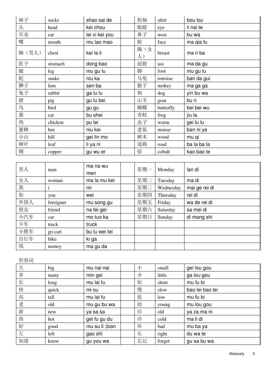 斯瓦西里语言生活常用词汇(刚果金)_第3页